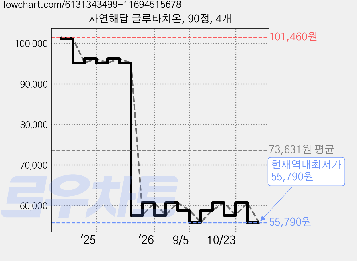 자연해답 글루타치온, 90정, 4개 가격 변동 차트, 현재가 55,790원, 역대최저가