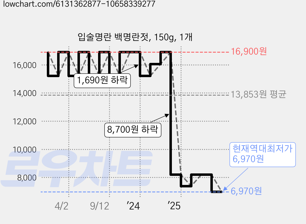 입술명란 백명란젓, 150g, 1개 가격 변동 차트, 현재가 6,970원, 역대최저가