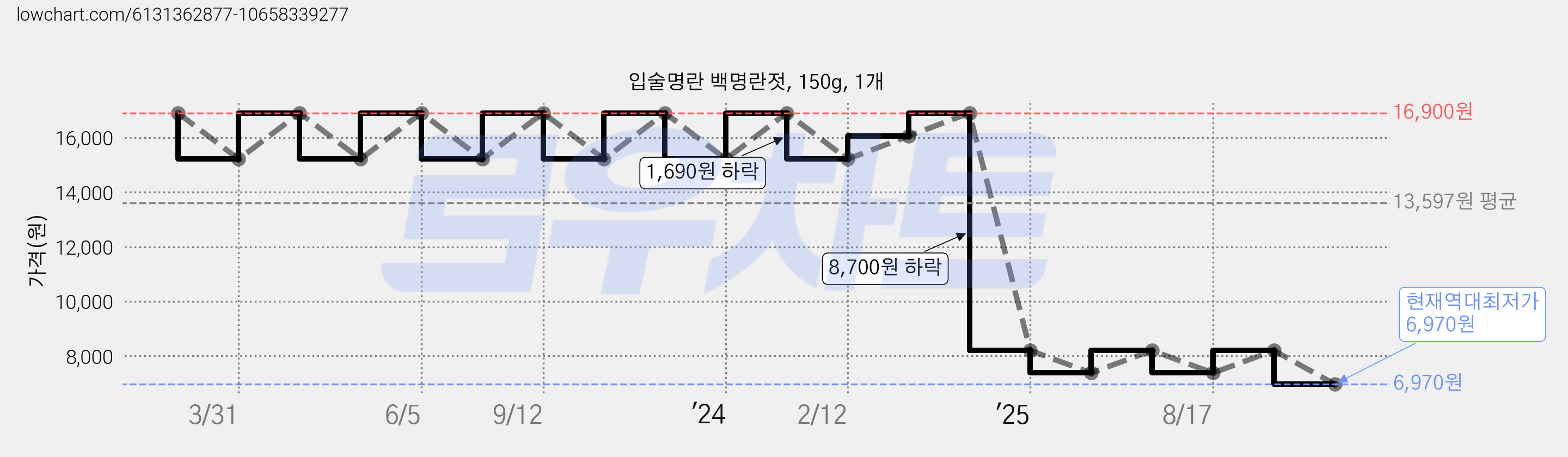 입술명란 백명란젓, 150g, 1개 가격 변동 차트, 현재가 6,970원, 역대최저가