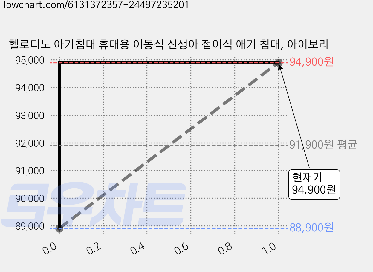 헬로디노 아기침대 휴대용 이동식 신생아 접이식 애기 침대, 아이보리 가격 변동 차트, 현재가 94,900원, 관측 최저가 88,900원