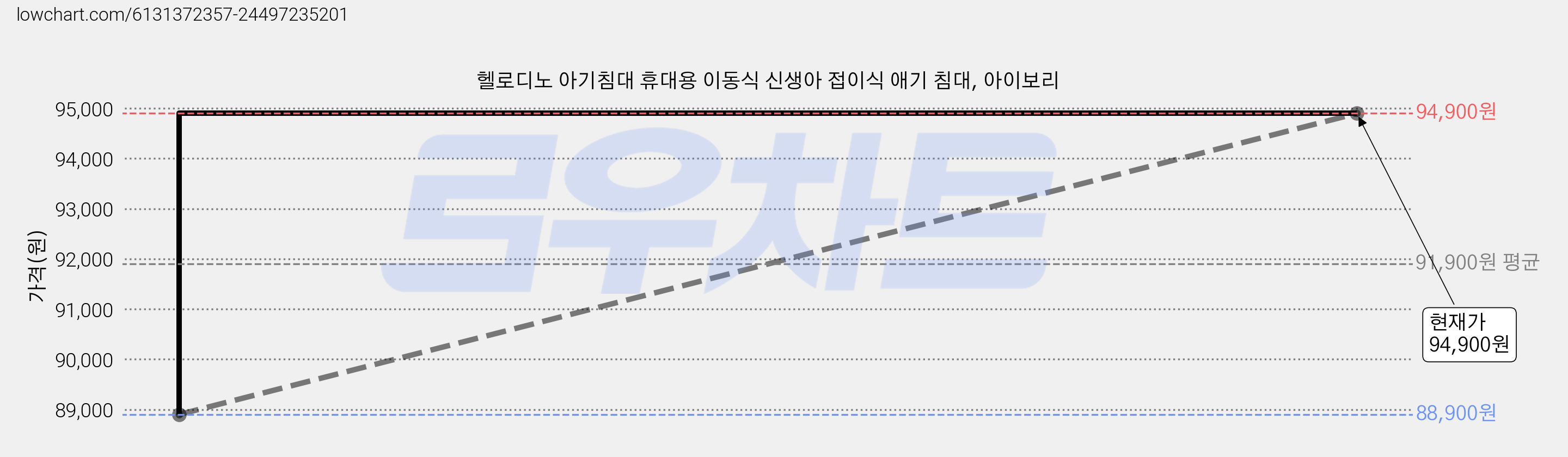 헬로디노 아기침대 휴대용 이동식 신생아 접이식 애기 침대, 아이보리 가격 변동 차트, 현재가 94,900원, 관측 최저가 88,900원
