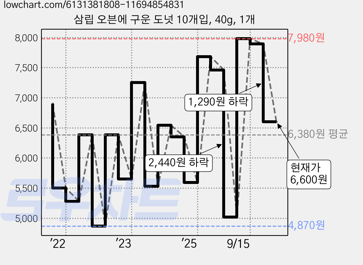 삼립 오븐에 구운 도넛 10개입, 40g, 1개 가격 변동 차트, 현재가 6,600원, 관측 최저가 4,830원