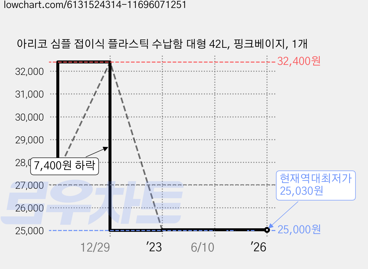 아리코 심플 접이식 플라스틱 수납함 대형 42L, 핑크베이지, 1개 가격 변동 차트, 현재가 25,030원, 역대최저가