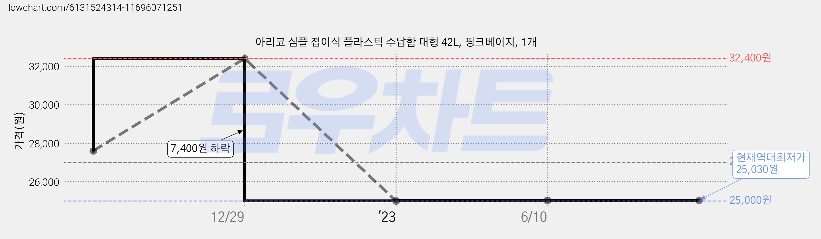 아리코 심플 접이식 플라스틱 수납함 대형 42L, 핑크베이지, 1개 가격 변동 차트, 현재가 25,030원, 역대최저가