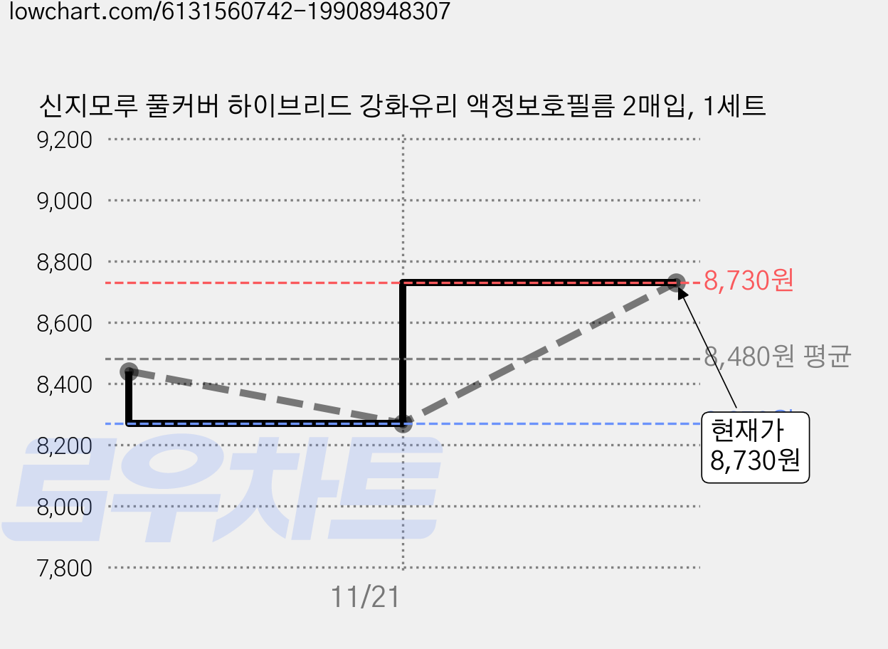 신지모루 풀커버 하이브리드 강화유리 액정보호필름 2매입, 1세트 가격 변동 차트, 현재가 8,730원, 관측 최저가 8,270원