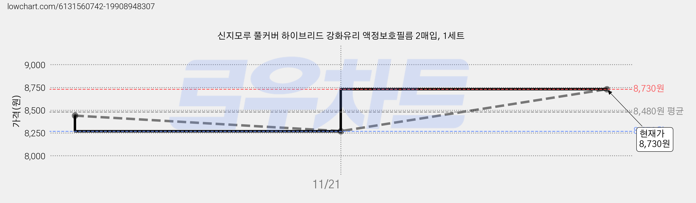 신지모루 풀커버 하이브리드 강화유리 액정보호필름 2매입, 1세트 가격 변동 차트, 현재가 8,730원, 관측 최저가 8,270원