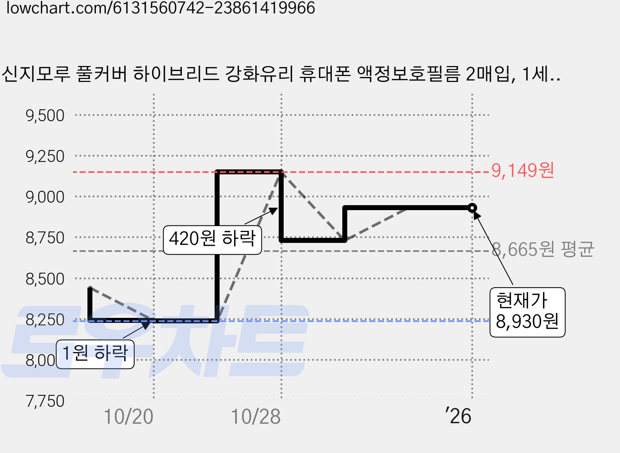 신지모루 풀커버 하이브리드 강화유리 휴대폰 액정보호필름 2매입, 1세트 가격 변동 차트, 현재가 8,930원, 관측 최저가 8,169원
