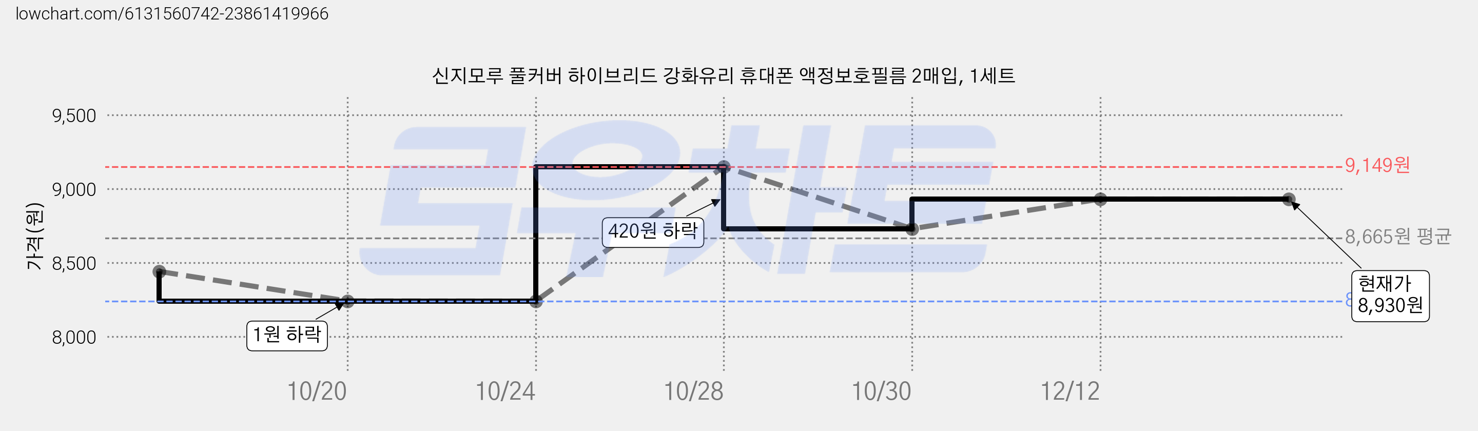 신지모루 풀커버 하이브리드 강화유리 휴대폰 액정보호필름 2매입, 1세트 가격 변동 차트, 현재가 8,930원, 관측 최저가 8,169원