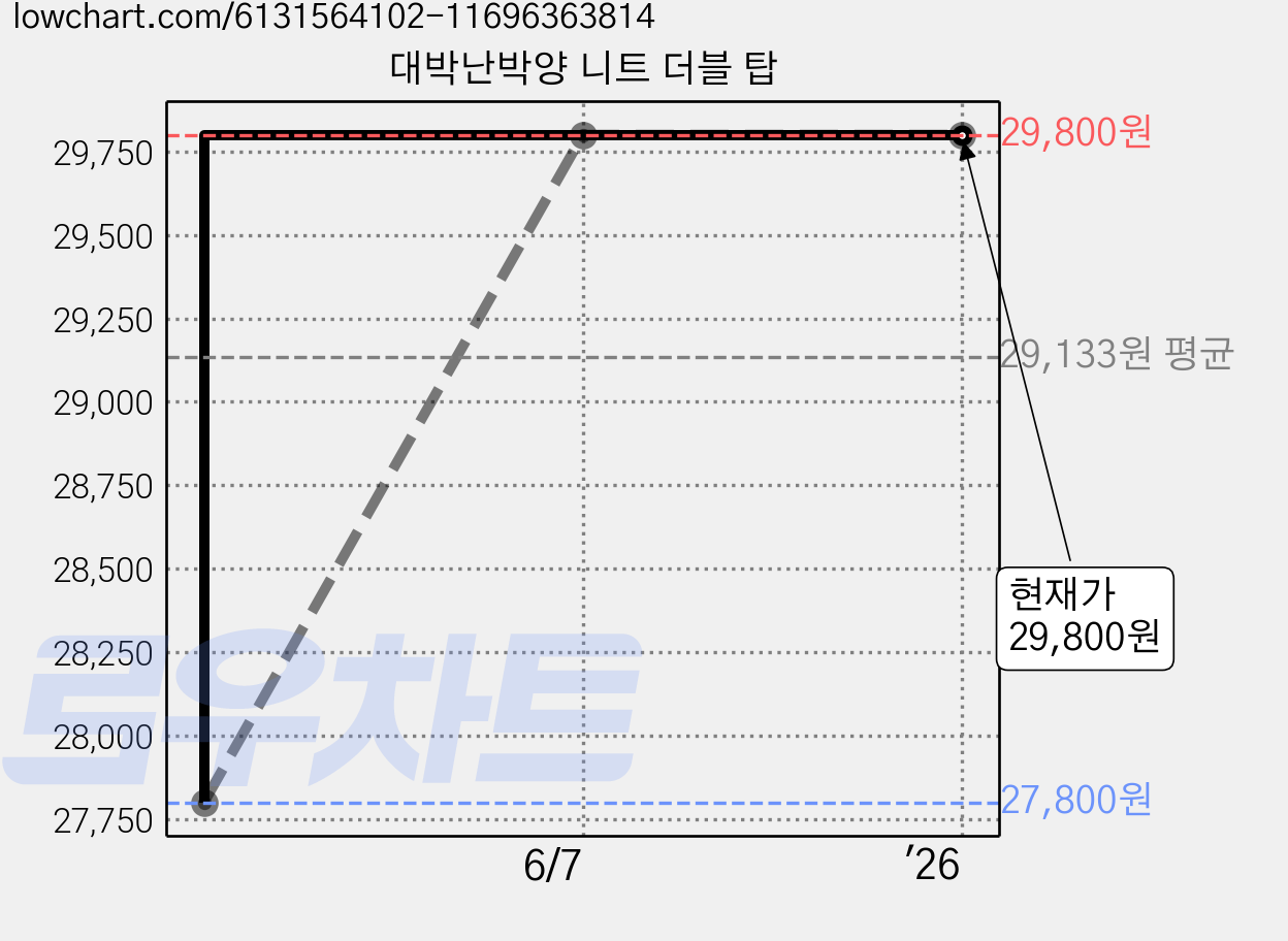 대박난박양 니트 더블 탑 가격 변동 차트, 현재가 29,800원, 역대최저가