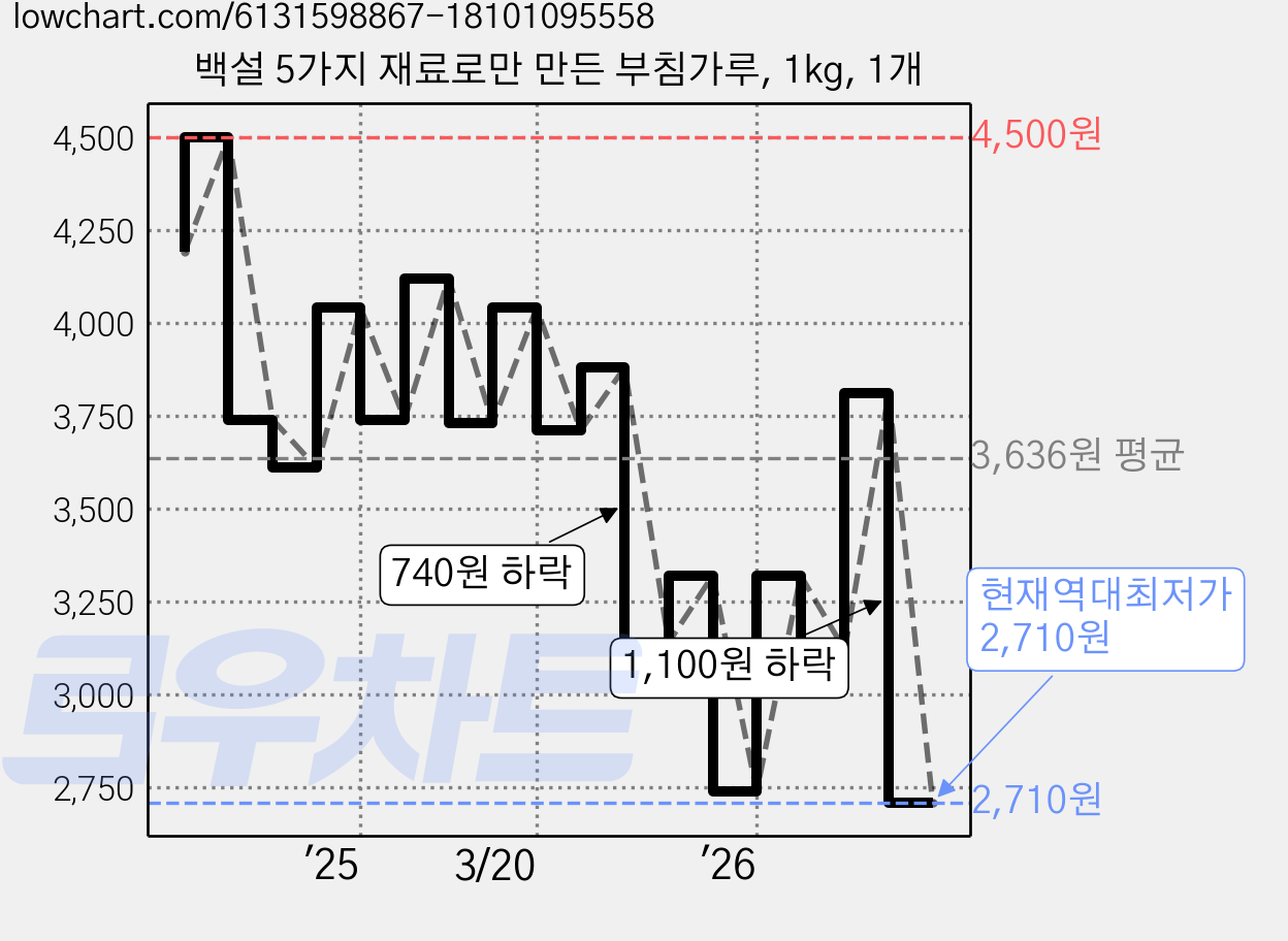백설 5가지 재료로만 만든 부침가루, 1kg, 1개 가격 변동 차트, 현재가 2,710원, 역대최저가