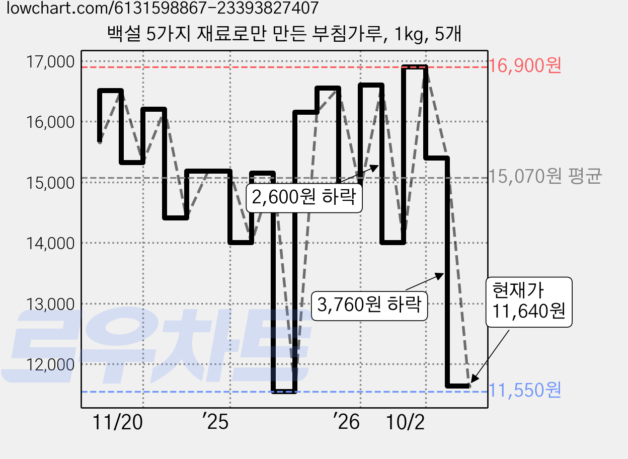 백설 5가지 재료로만 만든 부침가루, 1kg, 5개 가격 변동 차트, 현재가 11,640원, 관측 최저가 11,550원