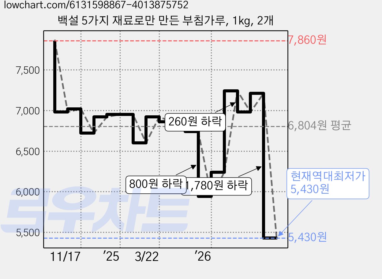 백설 5가지 재료로만 만든 부침가루, 1kg, 2개 가격 변동 차트, 현재가 5,430원, 역대최저가