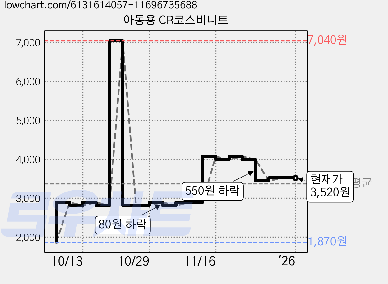 아동용 CR코스비니트 가격 변동 차트, 현재가 3,520원, 역대최저가