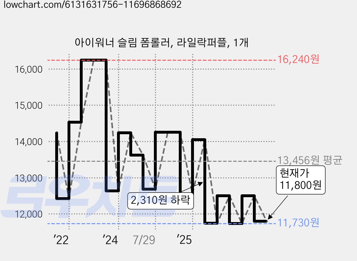 아이워너 슬림 폼롤러, 라일락퍼플, 1개 가격 변동 차트, 현재가 11,800원, 관측 최저가 11,730원