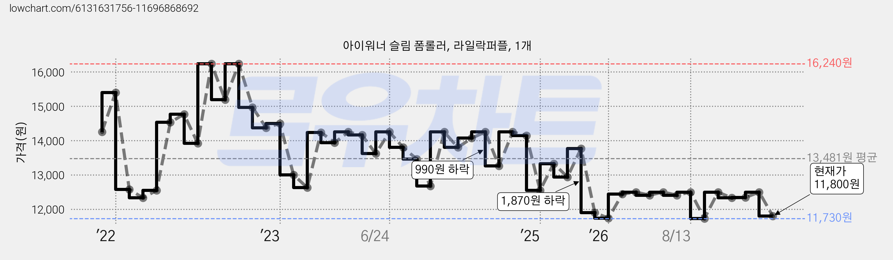 아이워너 슬림 폼롤러, 라일락퍼플, 1개 가격 변동 차트, 현재가 11,800원, 관측 최저가 11,730원
