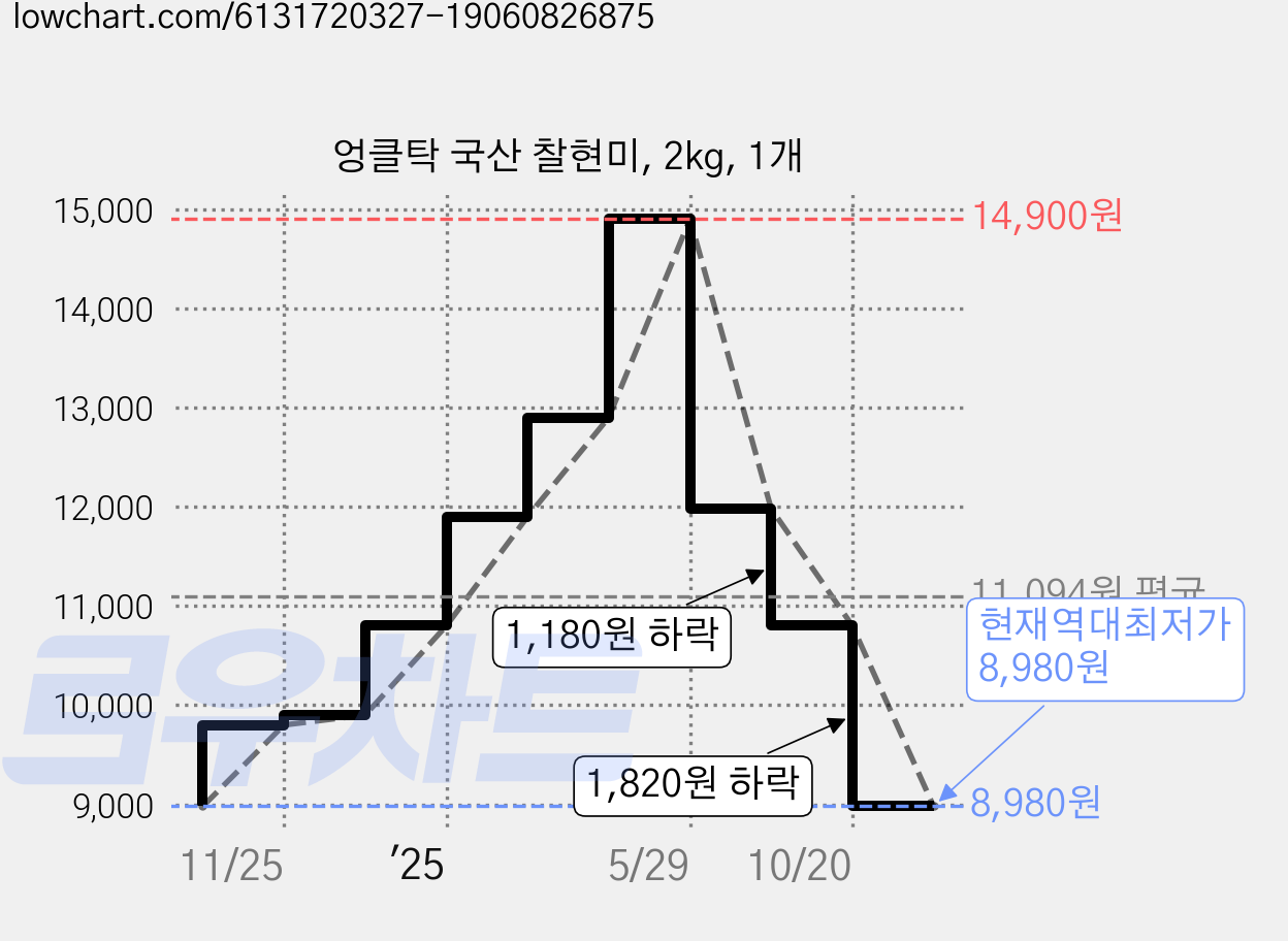 엉클탁 국산 찰현미, 2kg, 1개 가격 변동 차트, 현재가 8,980원, 역대최저가