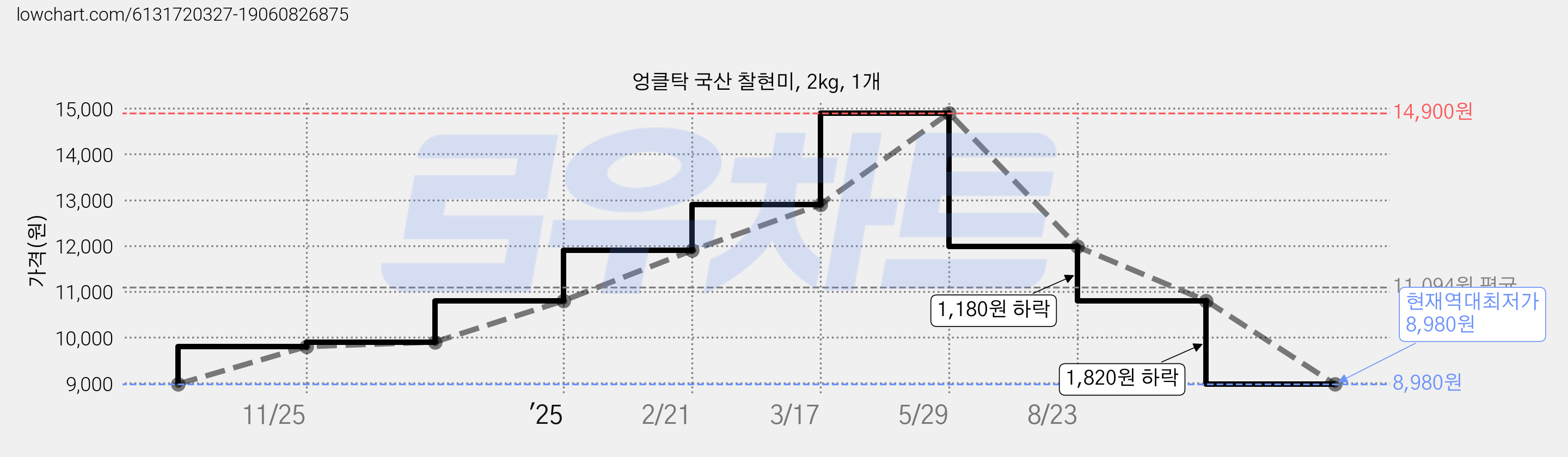 엉클탁 국산 찰현미, 2kg, 1개 가격 변동 차트, 현재가 8,980원, 역대최저가
