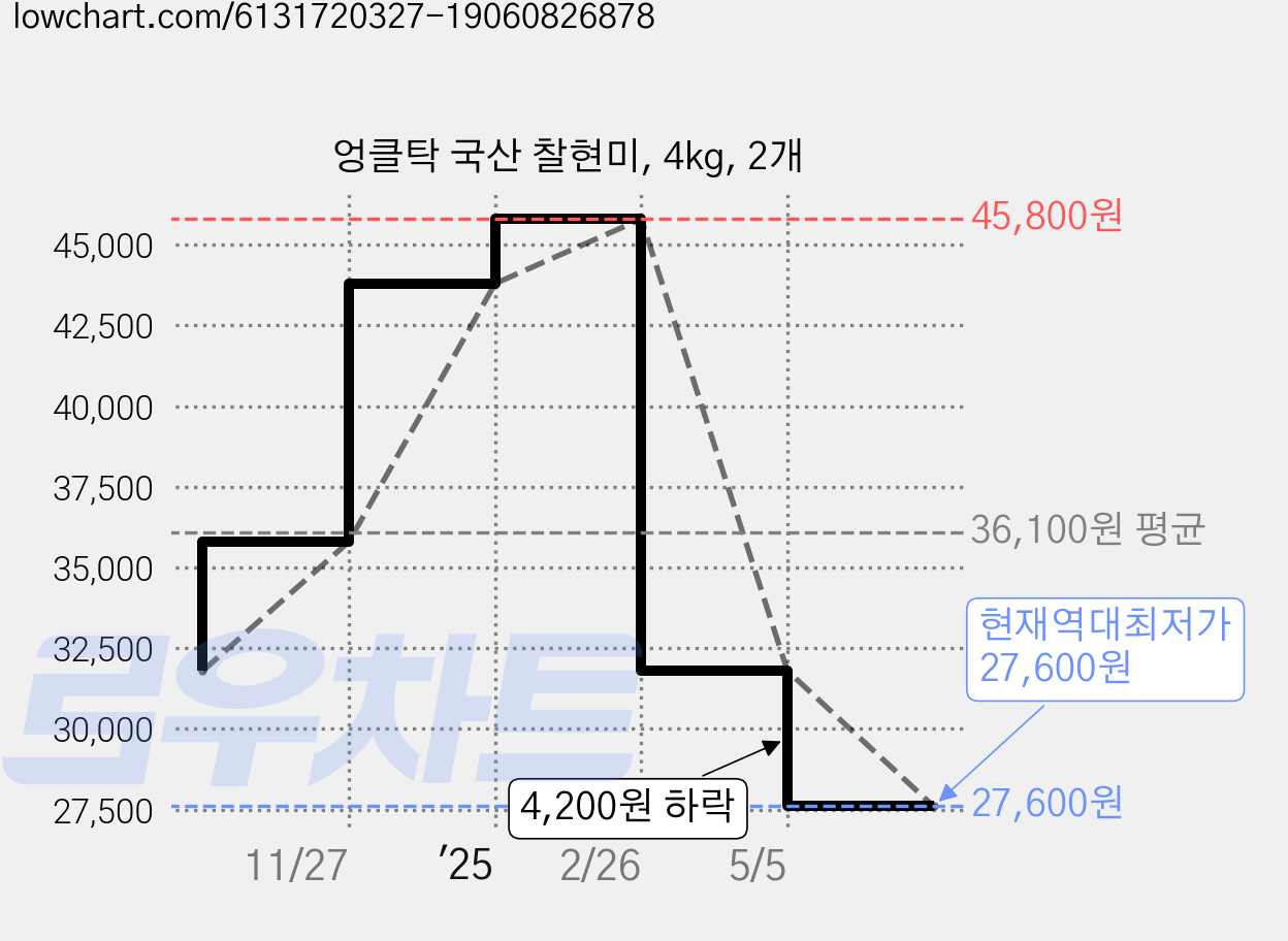 엉클탁 국산 찰현미, 4kg, 2개 가격 변동 차트, 현재가 27,600원, 역대최저가
