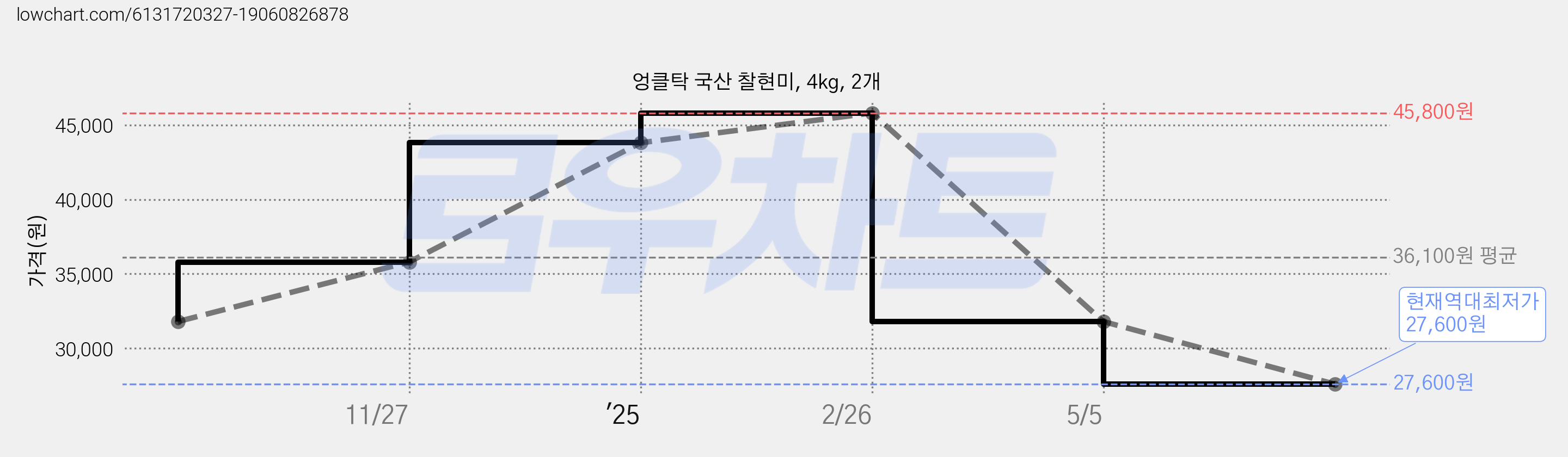 엉클탁 국산 찰현미, 4kg, 2개 가격 변동 차트, 현재가 27,600원, 역대최저가