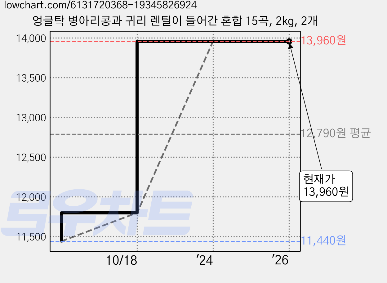엉클탁 병아리콩과 귀리 렌틸이 들어간 혼합 15곡, 2kg, 2개 가격 변동 차트, 현재가 13,960원, 역대최저가