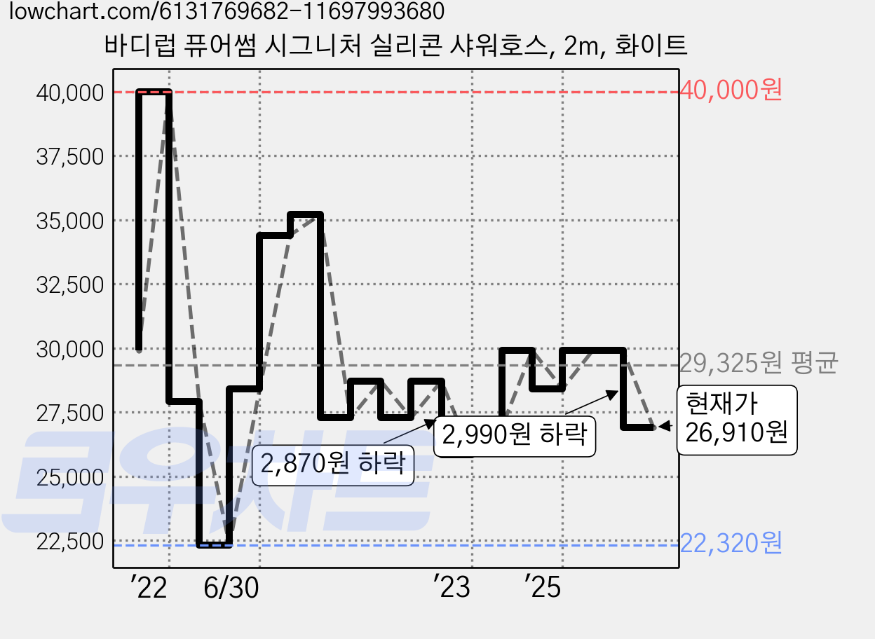 바디럽 퓨어썸 시그니처 실리콘 샤워호스, 2m, 화이트 가격 변동 차트, 현재가 26,910원, 관측 최저가 22,320원