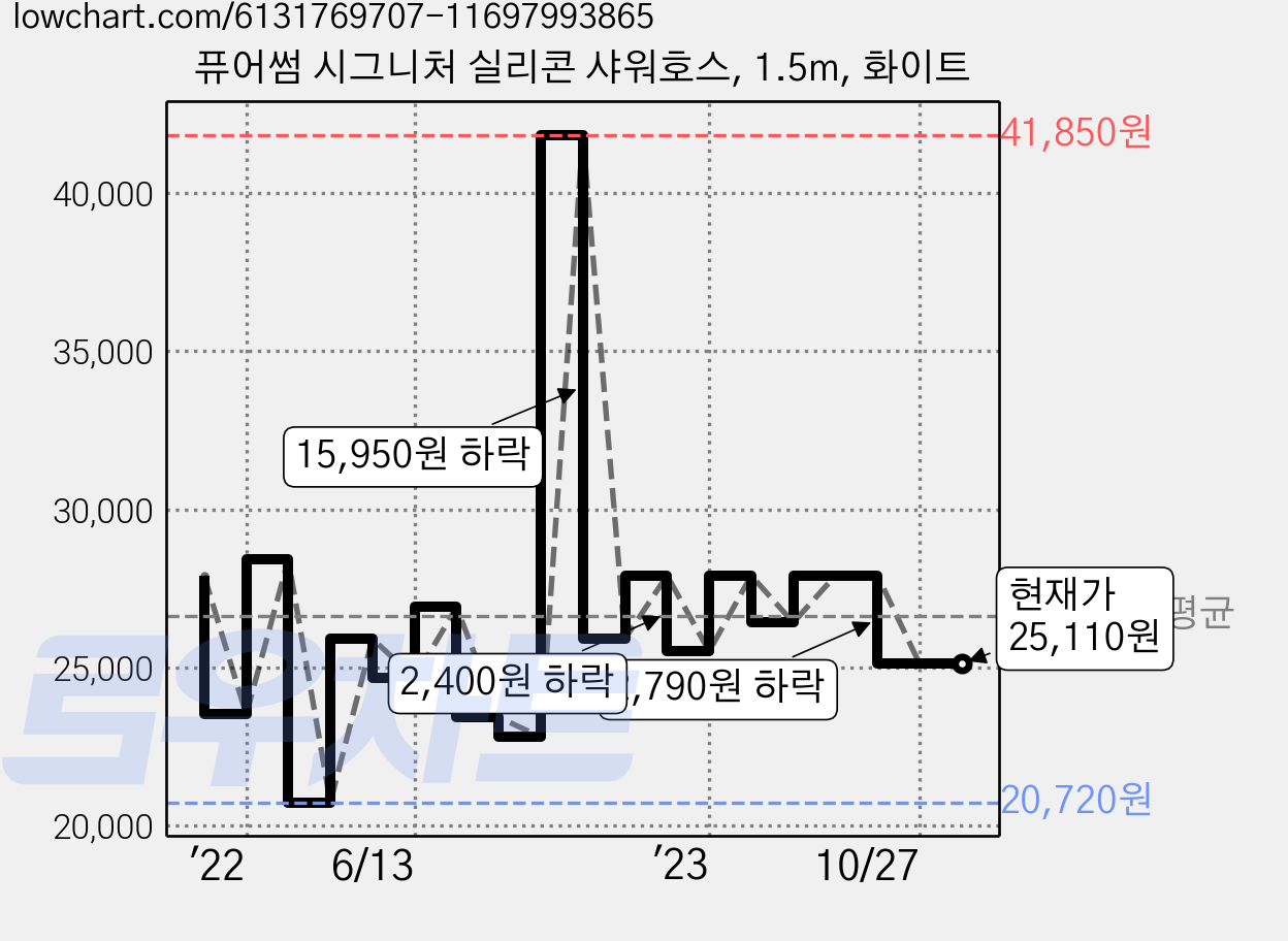 퓨어썸 시그니처 실리콘 샤워호스, 1.5m, 화이트 가격 변동 차트, 현재가 25,110원, 관측 최저가 20,720원