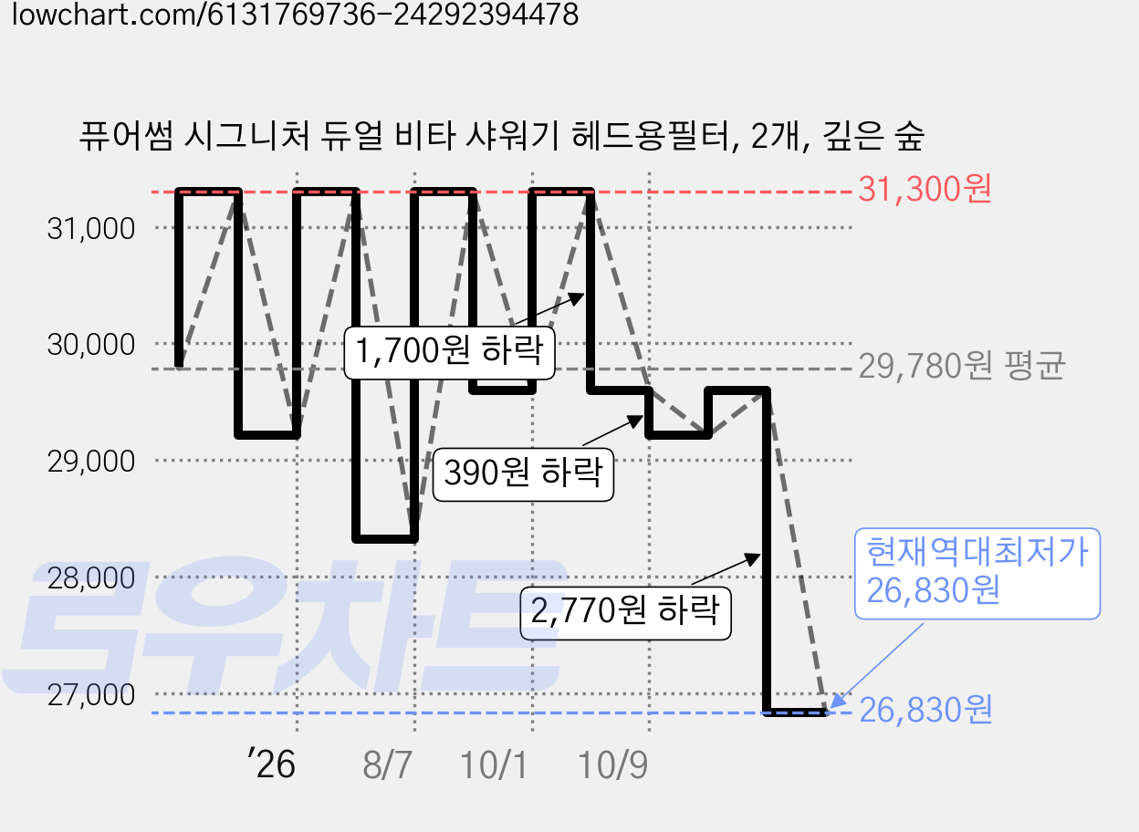 퓨어썸 시그니처 듀얼 비타 샤워기 헤드용필터, 2개, 깊은 숲 가격 변동 차트, 현재가 26,830원, 역대최저가