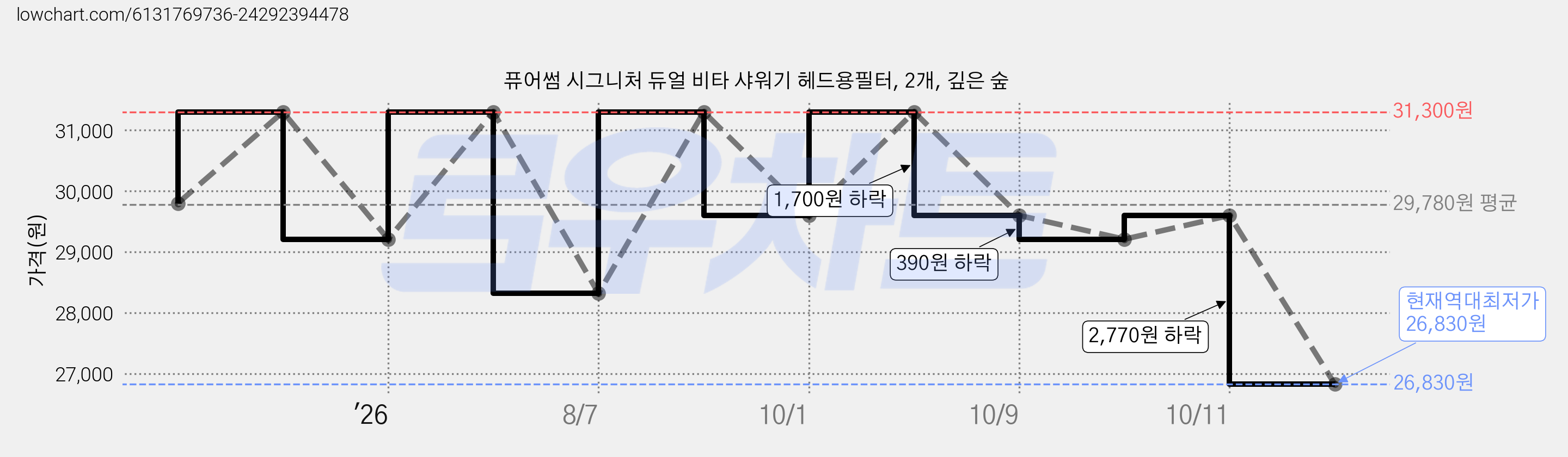 퓨어썸 시그니처 듀얼 비타 샤워기 헤드용필터, 2개, 깊은 숲 가격 변동 차트, 현재가 26,830원, 역대최저가
