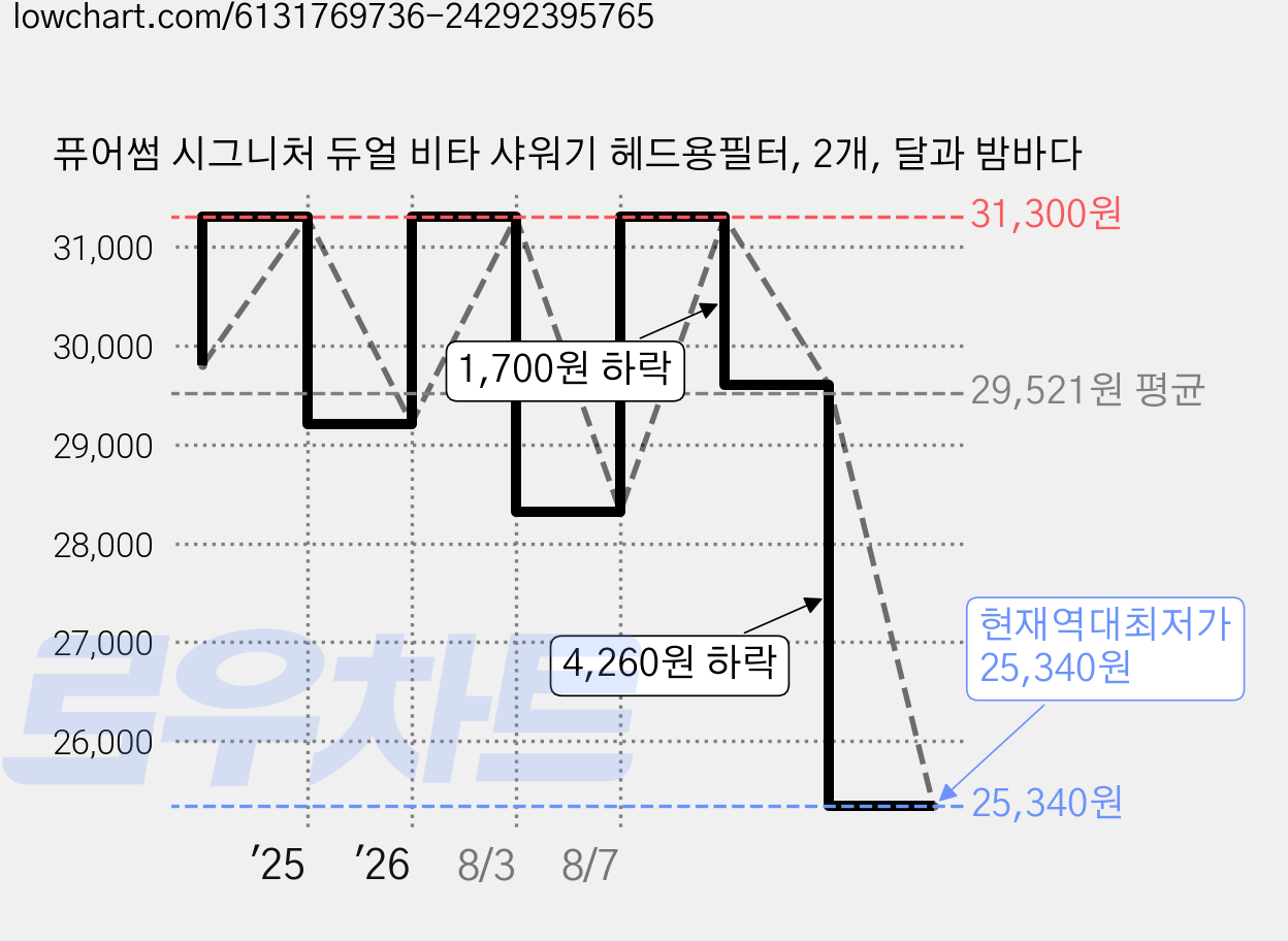 퓨어썸 시그니처 듀얼 비타 샤워기 헤드용필터, 2개, 달과 밤바다 가격 변동 차트, 현재가 25,340원, 역대최저가