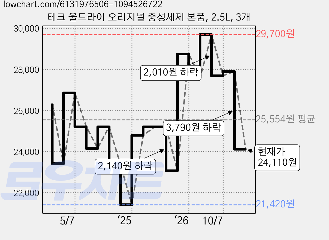 테크 울드라이 오리지널 중성세제 본품, 2.5L, 3개 가격 변동 차트, 현재가 24,110원, 관측 최저가 21,420원