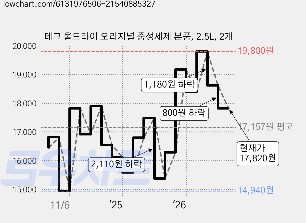 테크 울드라이 오리지널 중성세제 본품, 2.5L, 2개 가격 변동 차트, 현재가 17,820원, 관측 최저가 14,940원