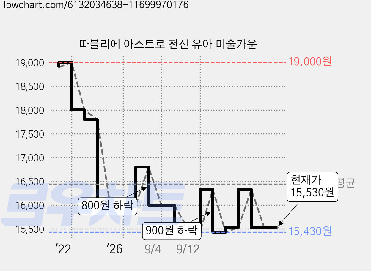 따블리에 아스트로 전신 유아 미술가운 가격 변동 차트, 현재가 15,530원, 관측 최저가 15,430원
