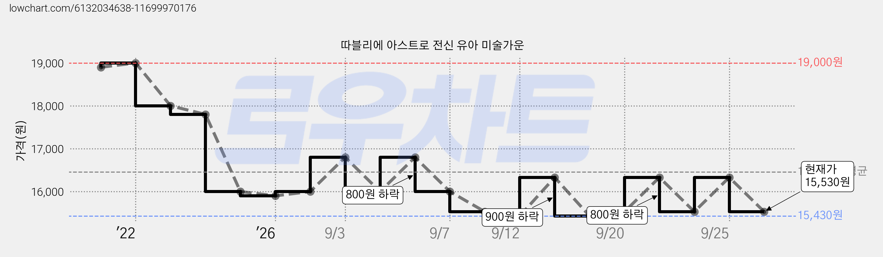 따블리에 아스트로 전신 유아 미술가운 가격 변동 차트, 현재가 15,530원, 관측 최저가 15,430원