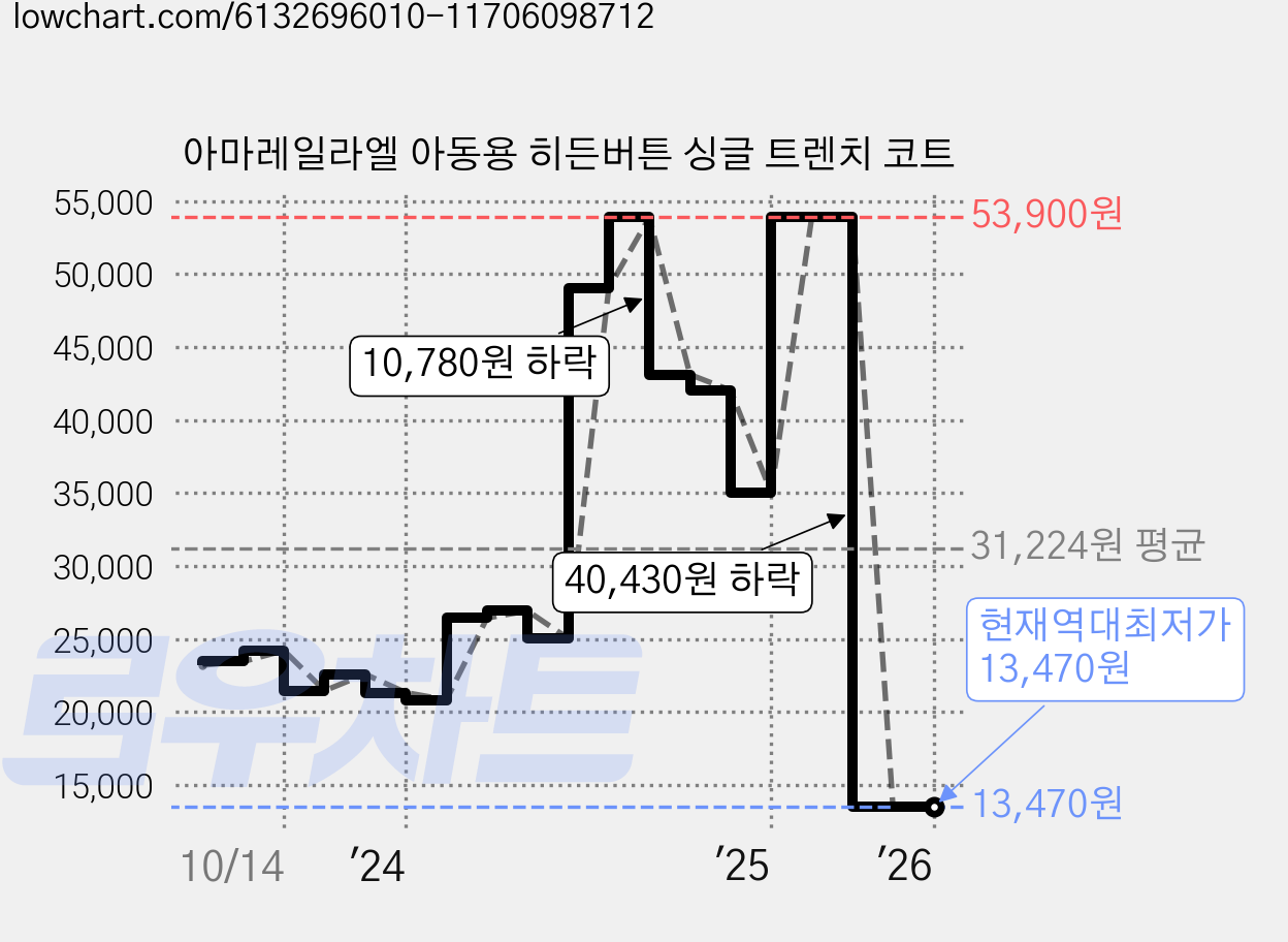 아마레일라엘 아동용 히든버튼 싱글 트렌치 코트 가격 변동 차트, 현재가 13,470원, 역대최저가