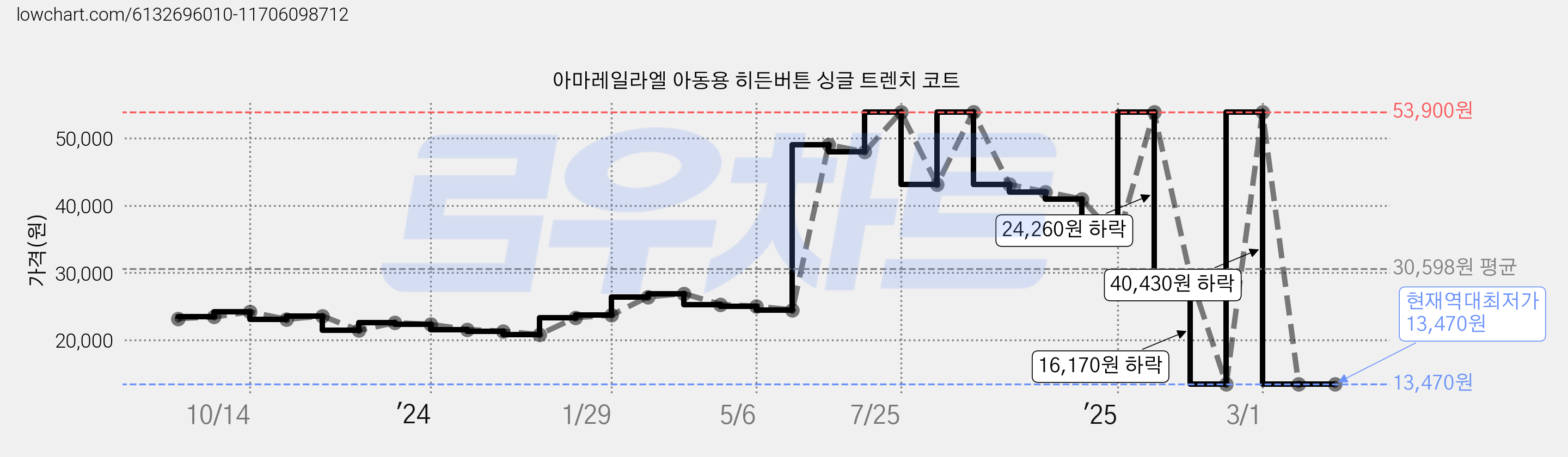 아마레일라엘 아동용 히든버튼 싱글 트렌치 코트 가격 변동 차트, 현재가 13,470원, 역대최저가