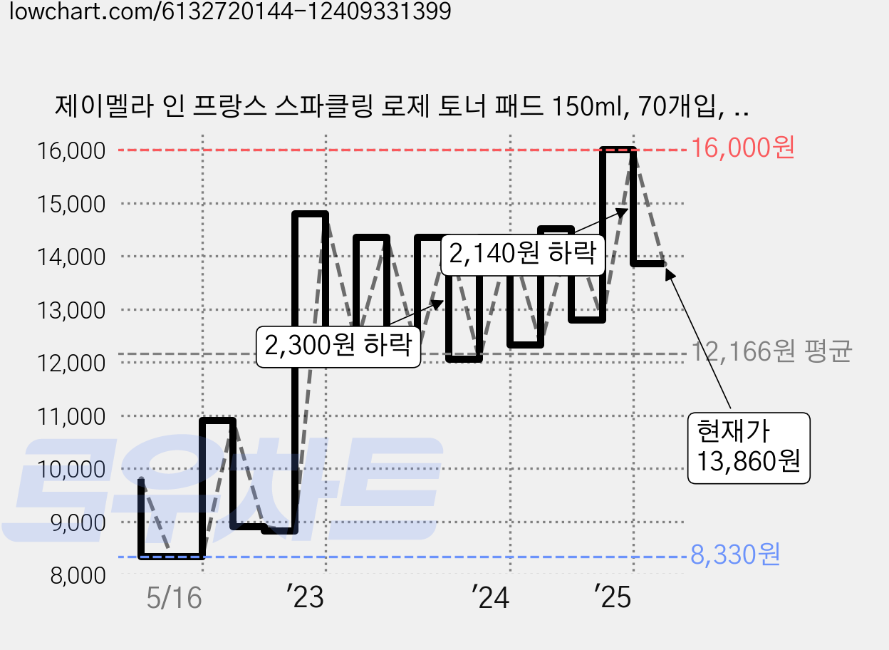 제이멜라 인 프랑스 스파클링 로제 토너 패드 150ml, 70개입, 2개 가격 변동 차트, 현재가 12,820원, 관측 최저가 8,230원