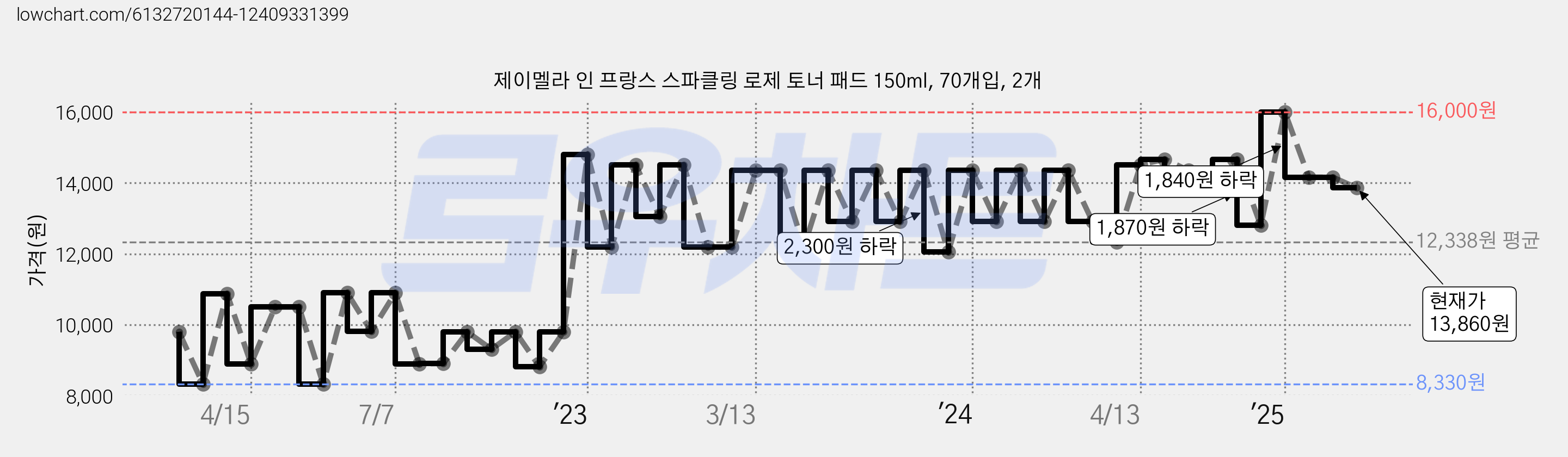 제이멜라 인 프랑스 스파클링 로제 토너 패드 150ml, 70개입, 2개 가격 변동 차트, 현재가 12,820원, 관측 최저가 8,230원