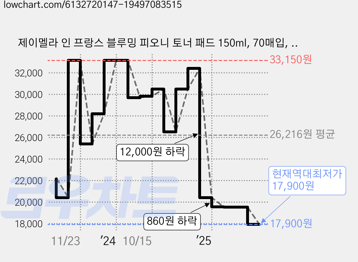 제이멜라 인 프랑스 블루밍 피오니 토너 패드 150ml, 70매입, 3개 가격 변동 차트, 현재가 17,900원, 역대최저가