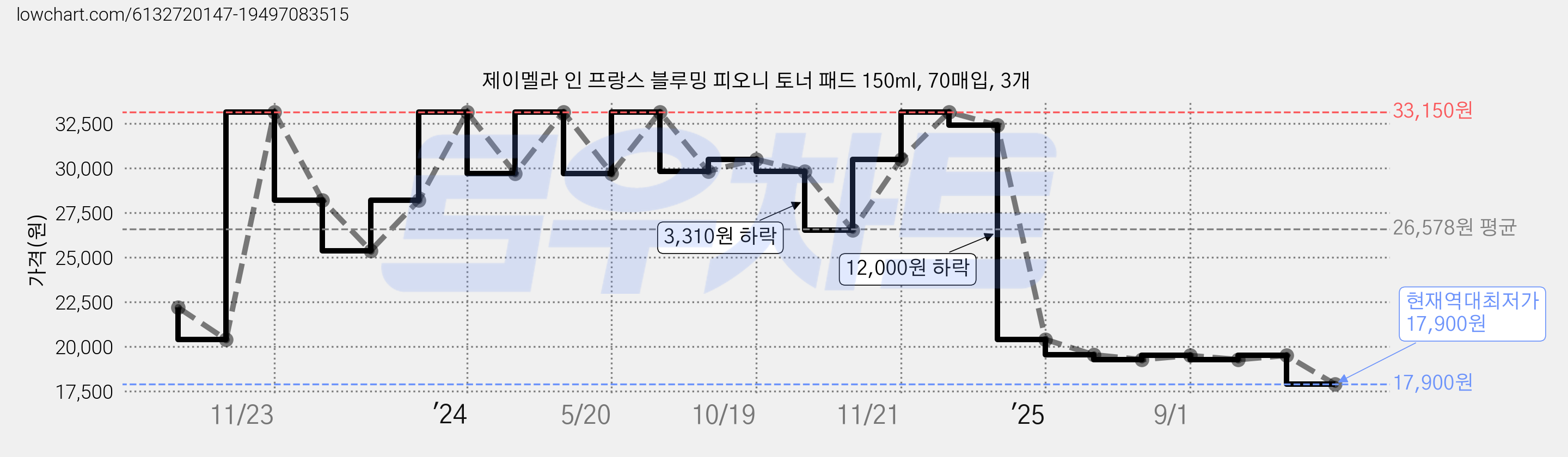 제이멜라 인 프랑스 블루밍 피오니 토너 패드 150ml, 70매입, 3개 가격 변동 차트, 현재가 17,900원, 역대최저가