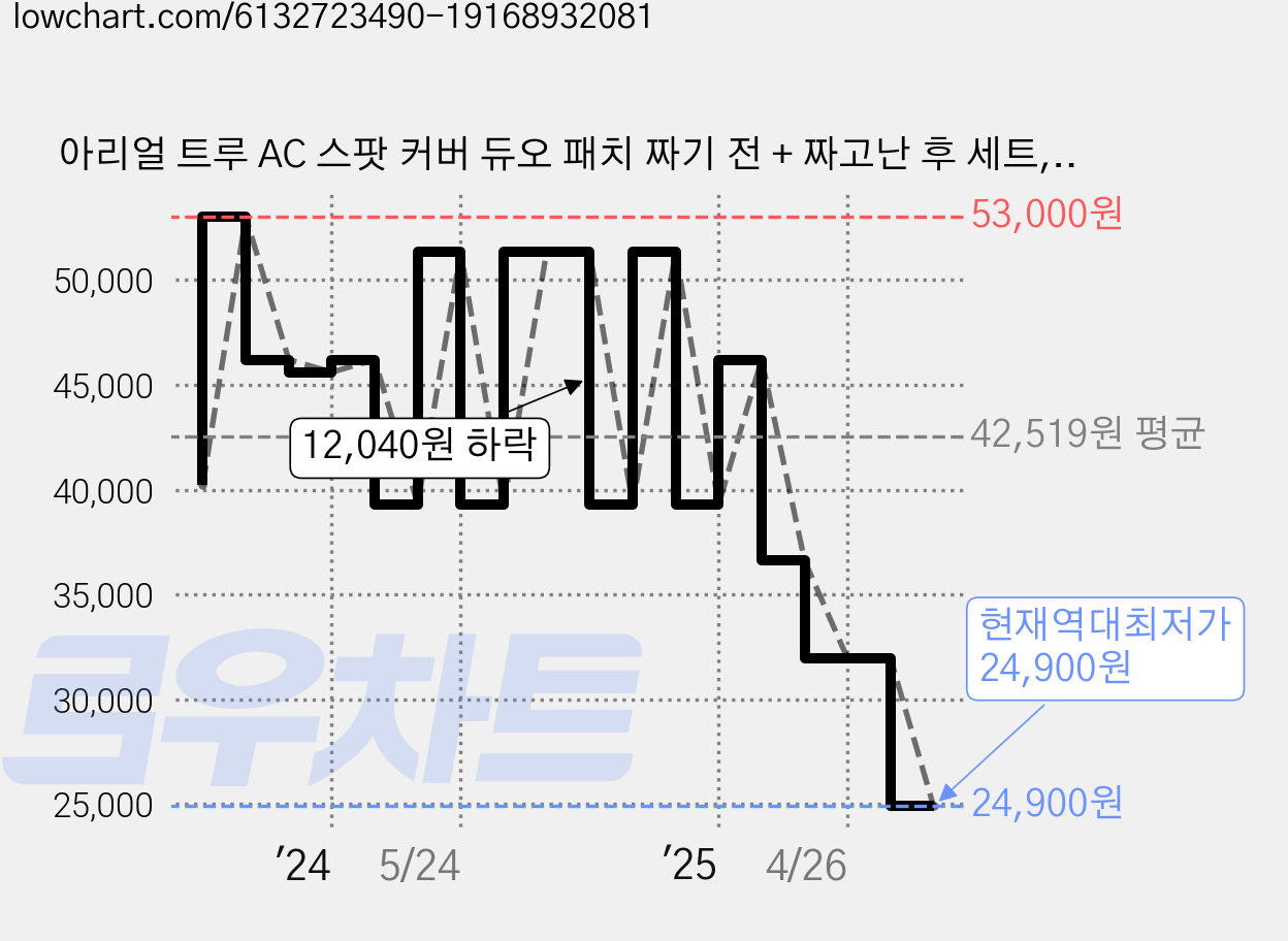 아리얼 트루 AC 스팟 커버 듀오 패치 짜기 전 + 짜고난 후 세트, 106매입, 6개 가격 변동 차트, 현재가 24,900원, 역대최저가