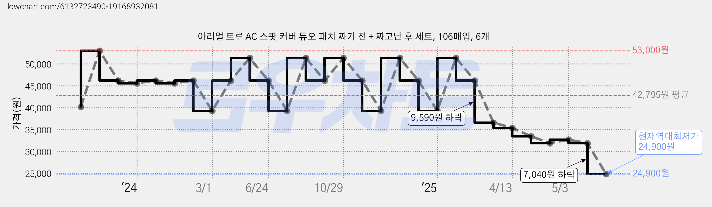 아리얼 트루 AC 스팟 커버 듀오 패치 짜기 전 + 짜고난 후 세트, 106매입, 6개 가격 변동 차트, 현재가 24,900원, 역대최저가