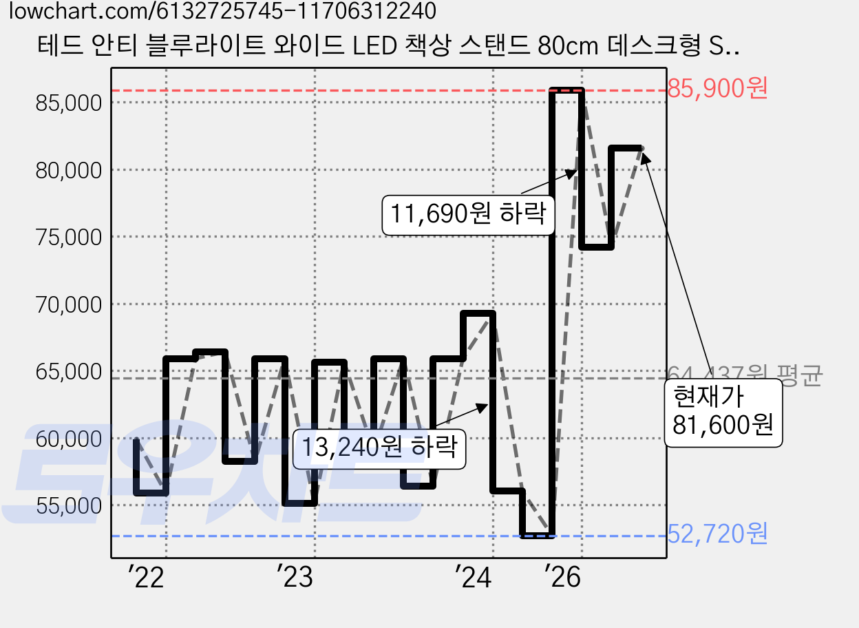 테드 안티 블루라이트 와이드 LED 책상 스탠드 80cm 데스크형 SL-W800D, 블랙 가격 변동 차트, 현재가 81,600원, 관측 최저가 52,720원
