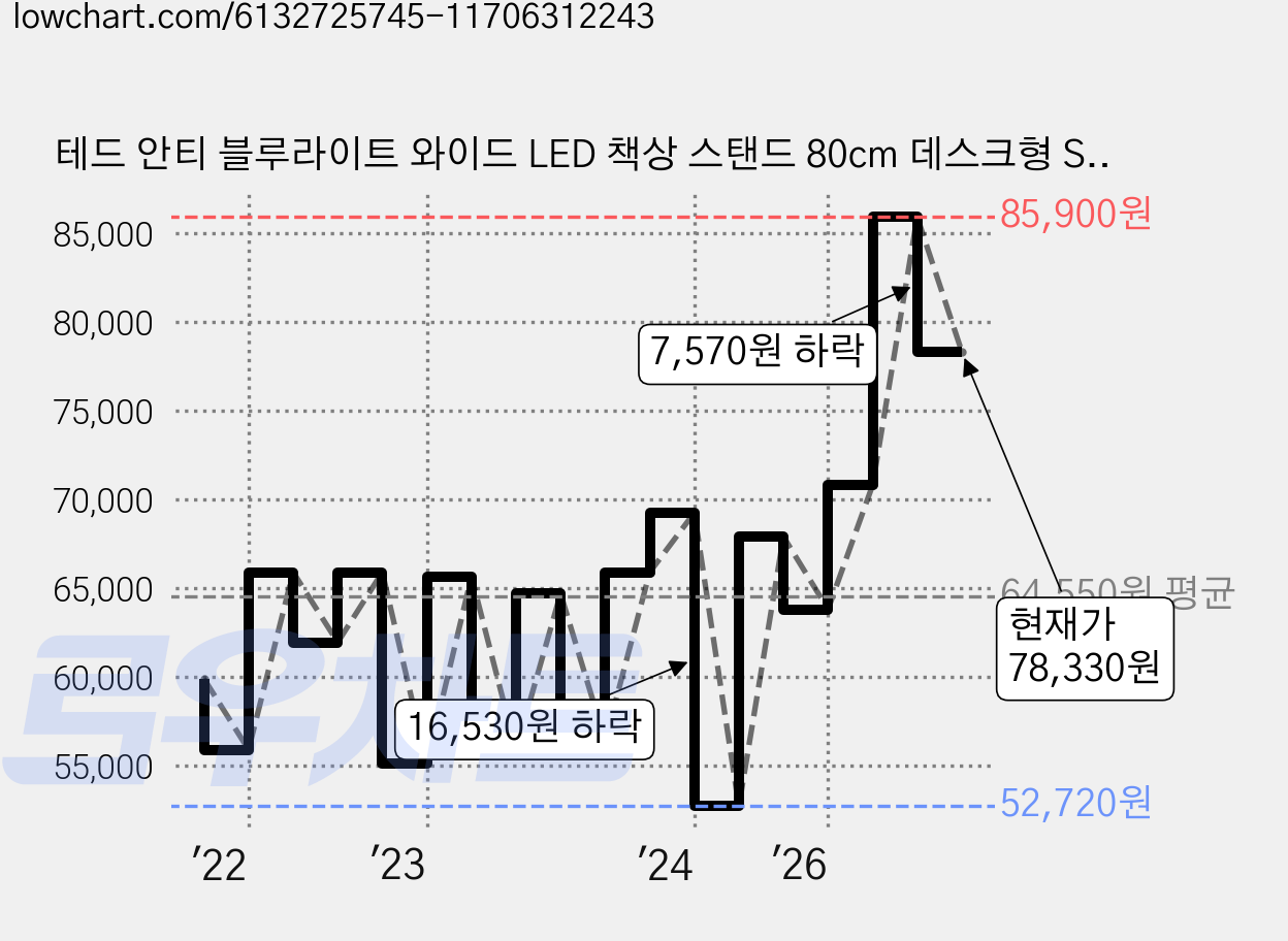 테드 안티 블루라이트 와이드 LED 책상 스탠드 80cm 데스크형 SL-W800D, 화이트 가격 변동 차트, 현재가 78,330원, 관측 최저가 52,590원