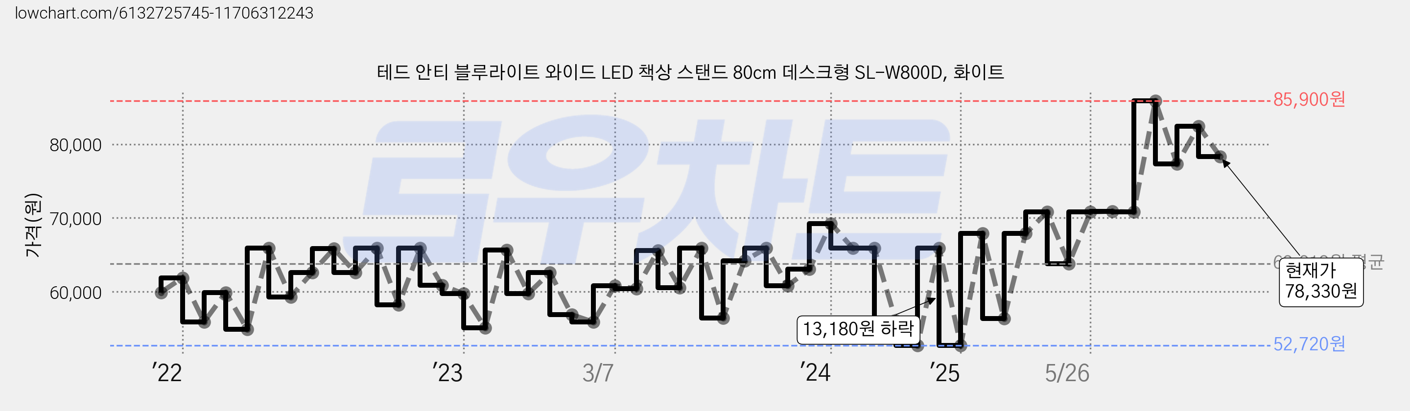 테드 안티 블루라이트 와이드 LED 책상 스탠드 80cm 데스크형 SL-W800D, 화이트 가격 변동 차트, 현재가 78,330원, 관측 최저가 52,590원