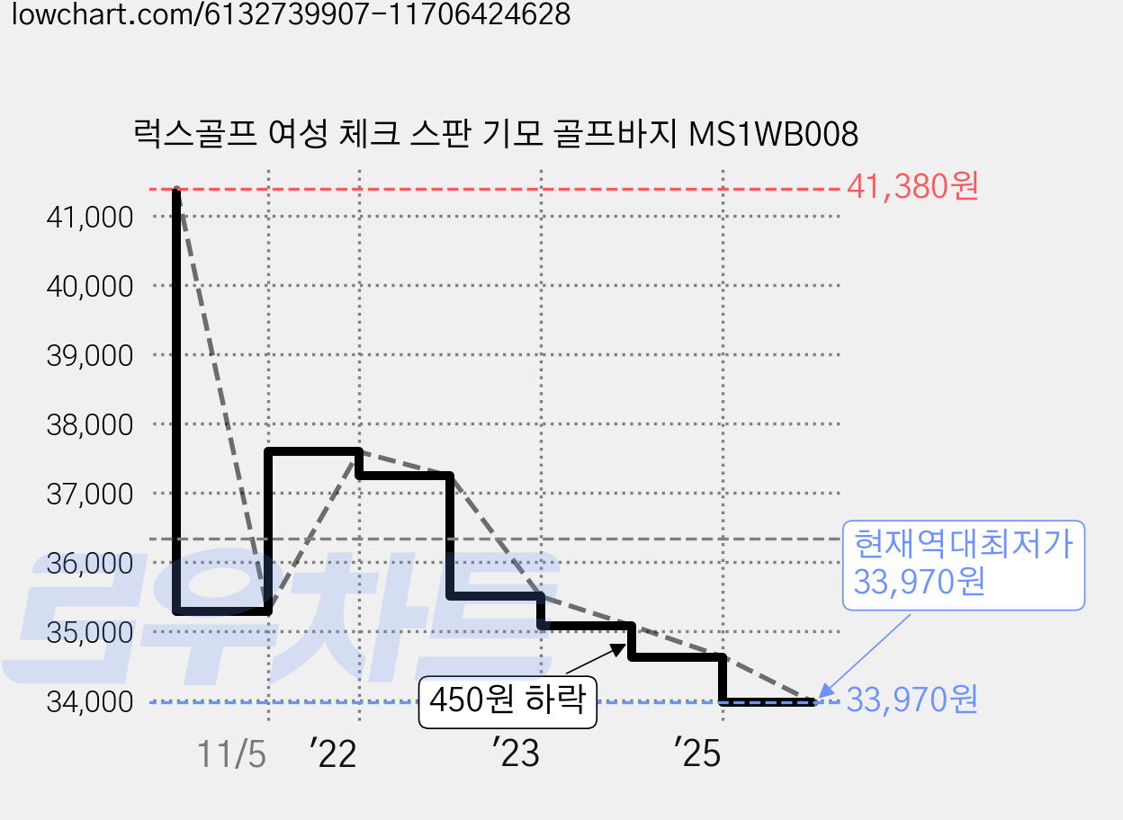 럭스골프 여성 체크 스판 기모 골프바지 MS1WB008 가격 변동 차트, 현재가 33,970원, 역대최저가