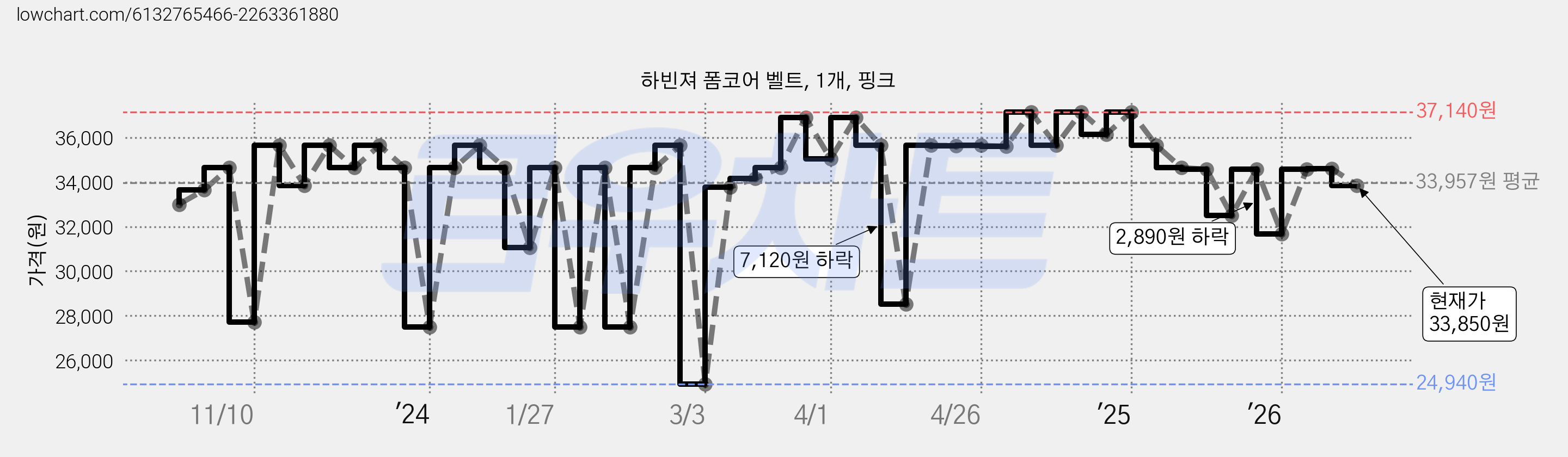 하빈져 폼코어 벨트, 1개, 핑크 가격 변동 차트, 현재가 33,850원, 관측 최저가 24,940원