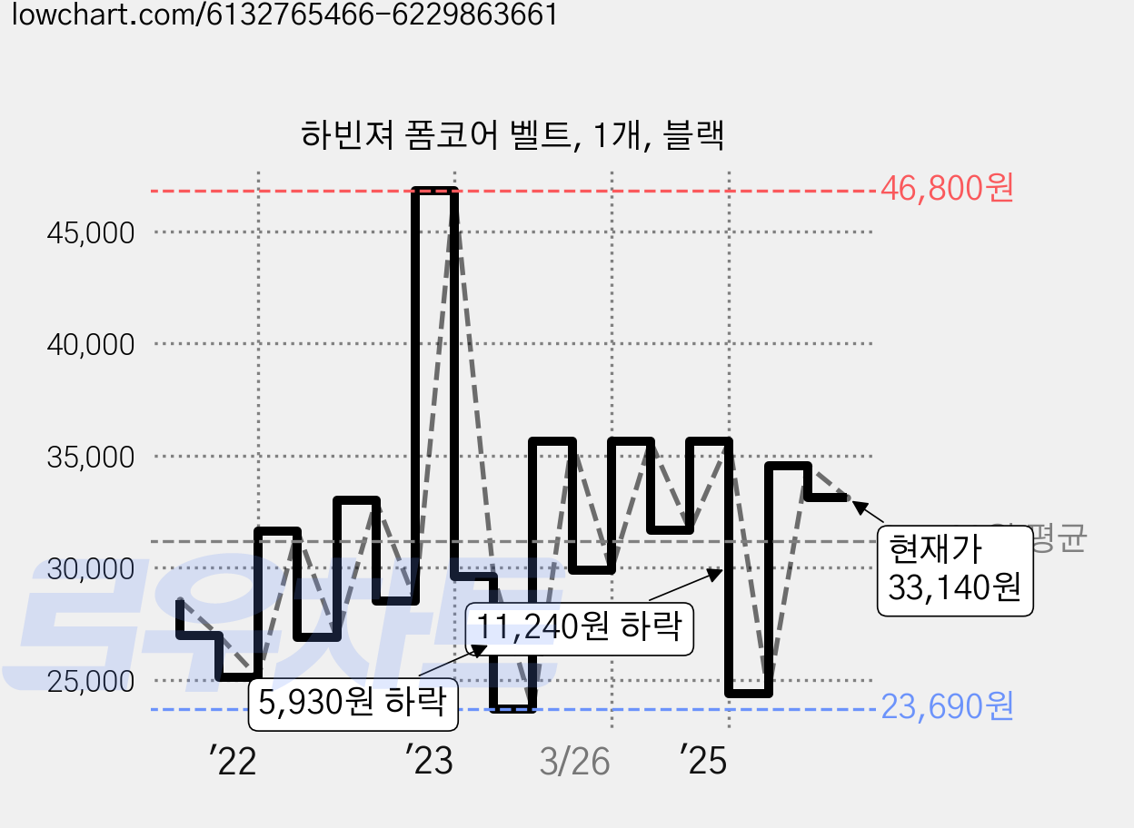 하빈져 폼코어 벨트, 1개, 블랙 가격 변동 차트, 현재가 33,140원, 관측 최저가 23,690원