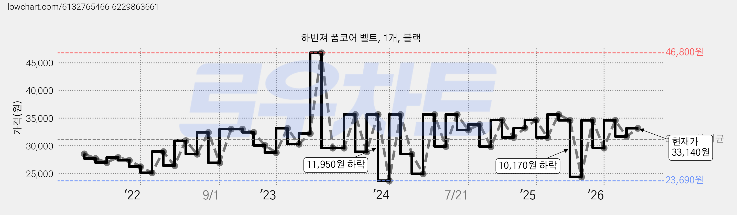 하빈져 폼코어 벨트, 1개, 블랙 가격 변동 차트, 현재가 33,140원, 관측 최저가 23,690원