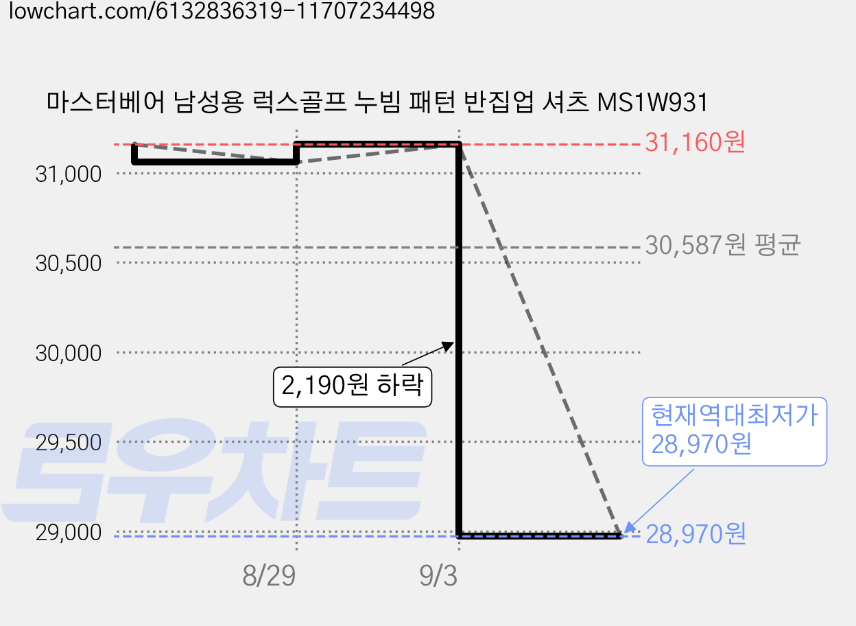 마스터베어 남성용 럭스골프 누빔 패턴 반집업 셔츠 MS1W931 가격 변동 차트, 현재가 28,970원, 역대최저가