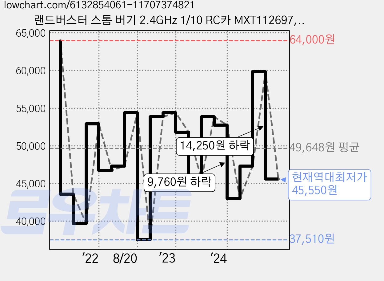 랜드버스터 스톰 버기 2.4GHz 1/10 RC카 MXT112697, 혼합색상, 1개 가격 변동 차트, 현재가 45,550원, 역대최저가
